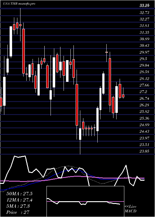  weekly chart ThermonGroup