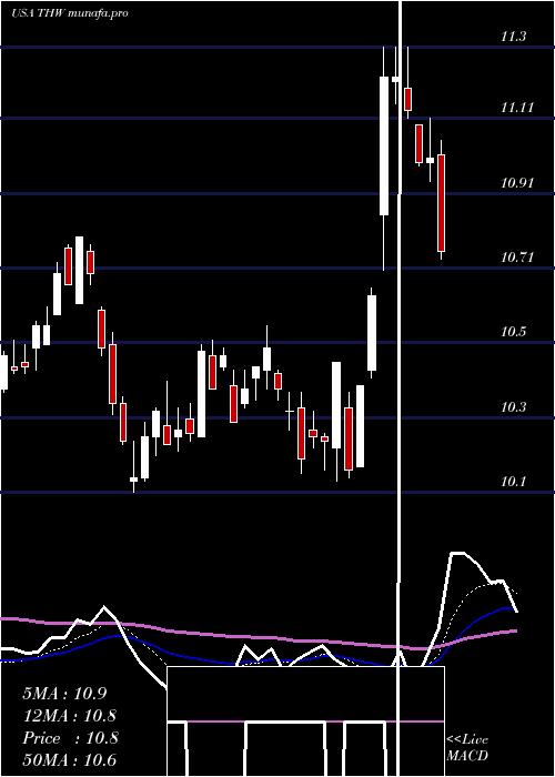  Daily chart TeklaWorld