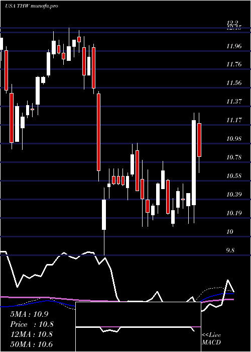  weekly chart TeklaWorld