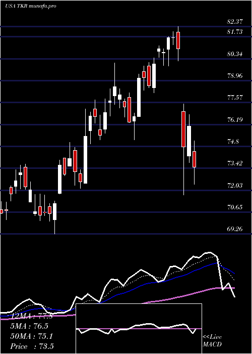  Daily chart TimkenCompany