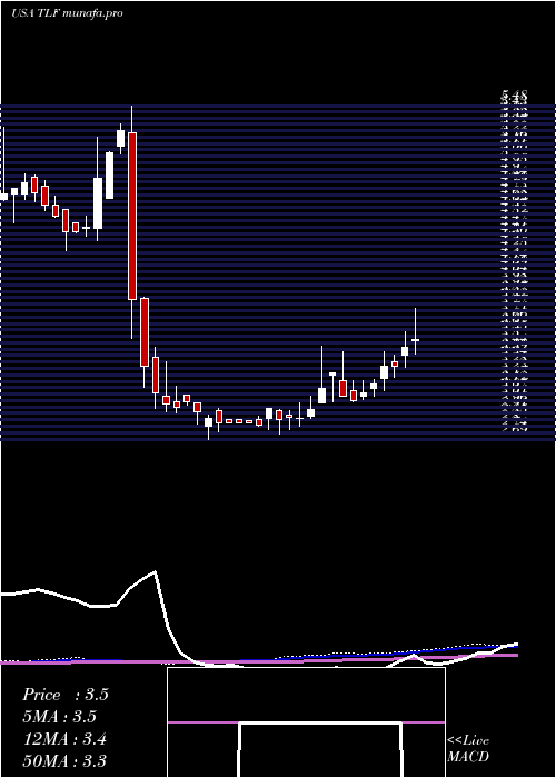  weekly chart TandyLeather