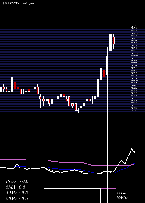 Daily chart TilrayInc