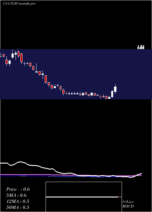 weekly chart TilrayInc