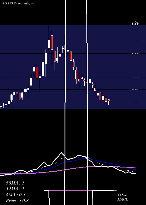  Daily chart TizianaLife