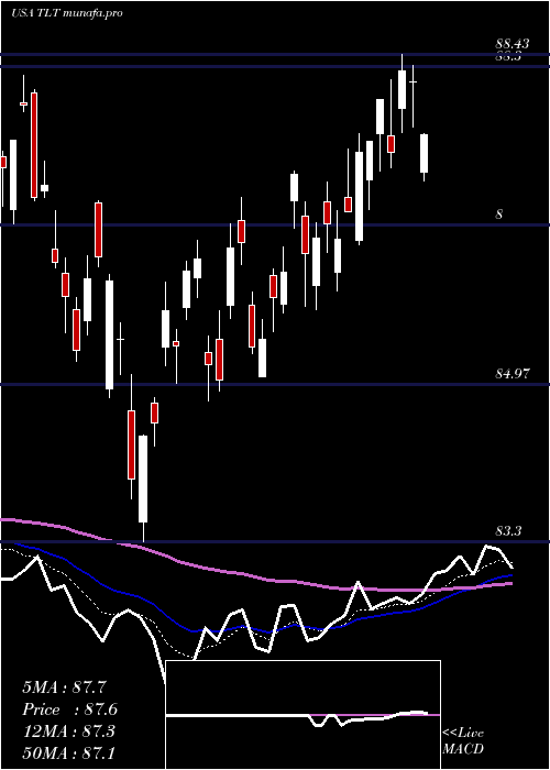  Daily chart Ishares20