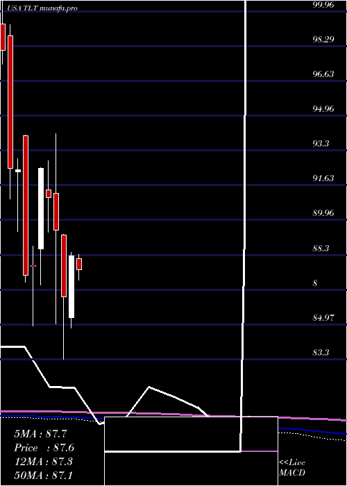  monthly chart Ishares20