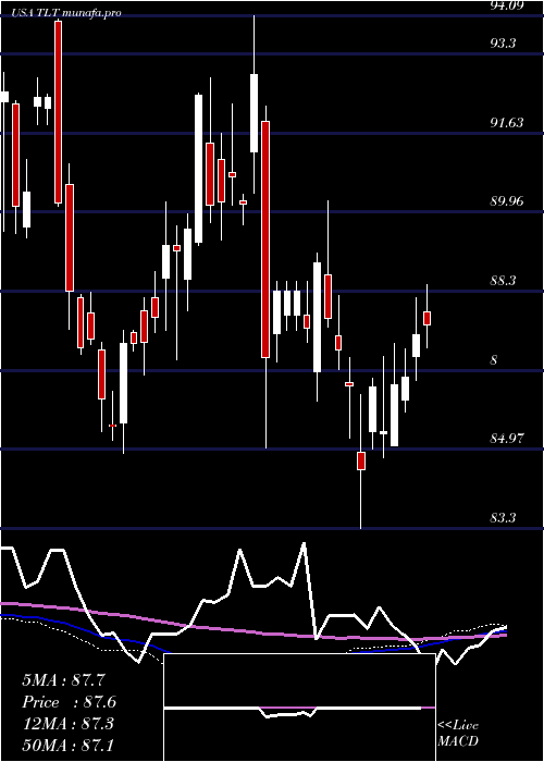  weekly chart Ishares20