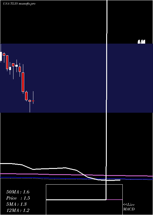  monthly chart TillyS