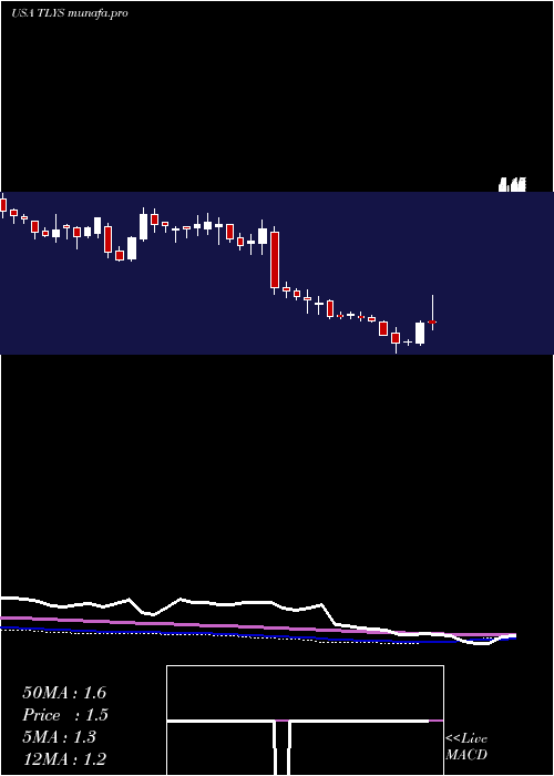  weekly chart TillyS