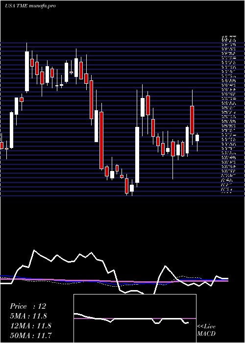  weekly chart TencentMusic