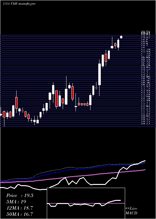 weekly chart TencentMusic