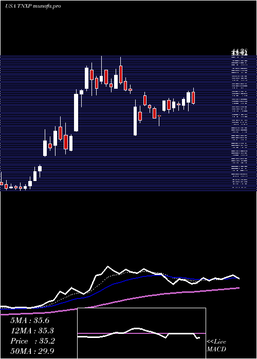  Daily chart TonixPharmaceuticals