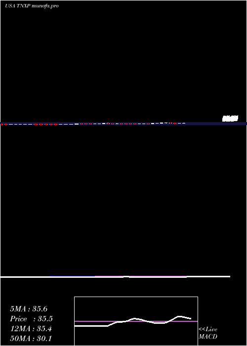  weekly chart TonixPharmaceuticals