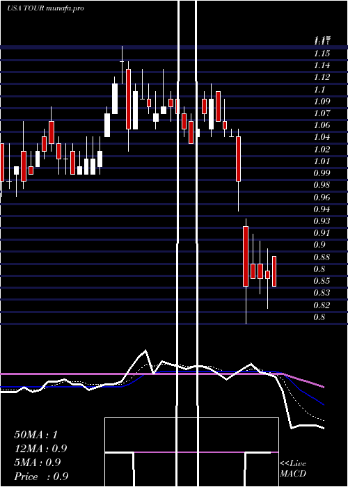  Daily chart TuniuCorporation