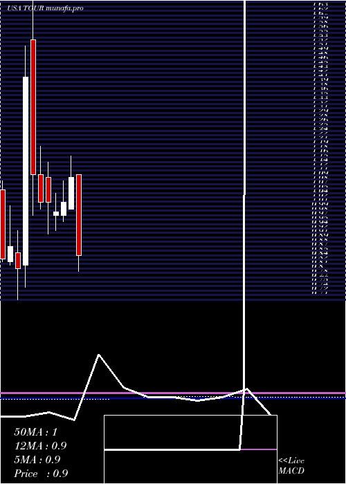  monthly chart TuniuCorporation