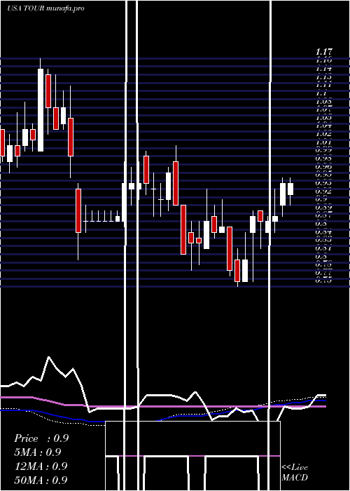  weekly chart TuniuCorporation