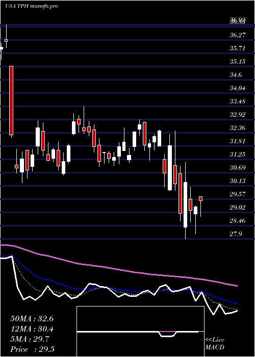  Daily chart TriPointe