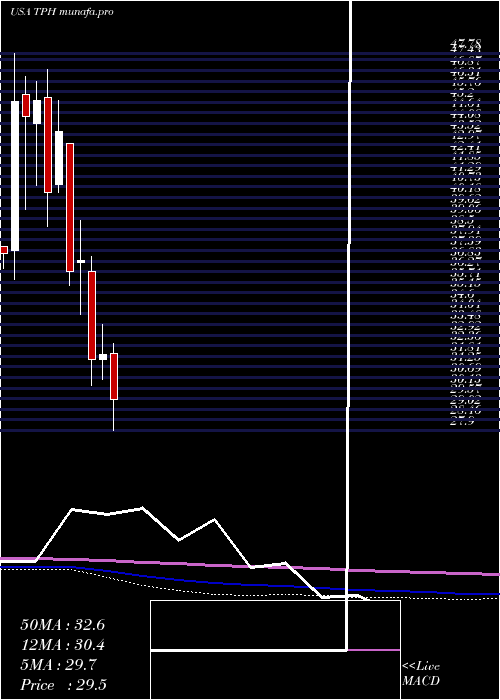  monthly chart TriPointe