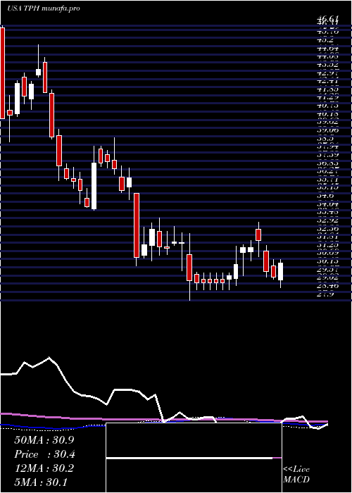  weekly chart TriPointe