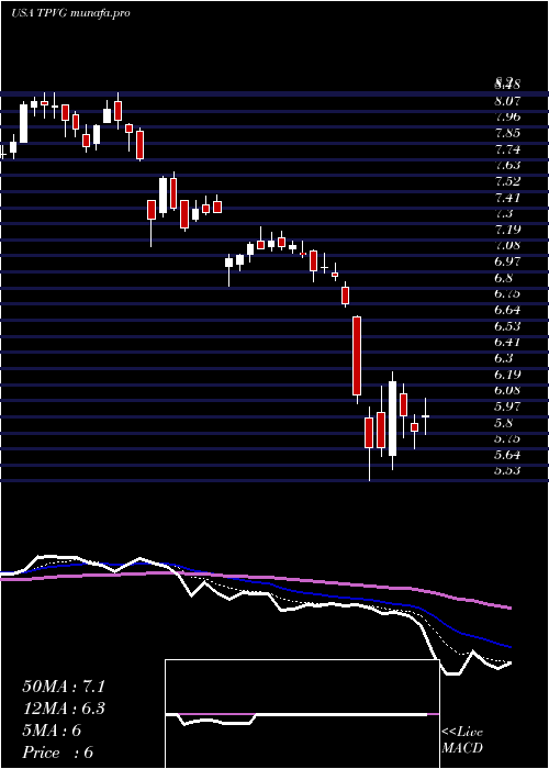  Daily chart TriplepointVenture