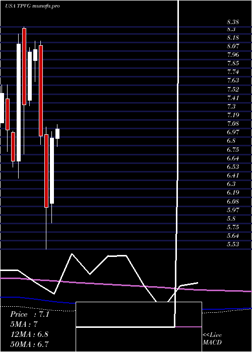 monthly chart TriplepointVenture