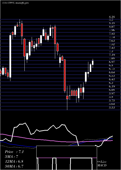  weekly chart TriplepointVenture