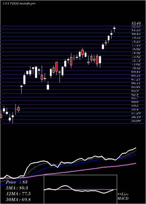 Daily chart ProsharesUltrapro
