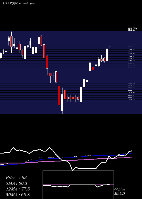  weekly chart ProsharesUltrapro