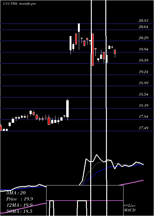  Daily chart TrilliumTherapeutics