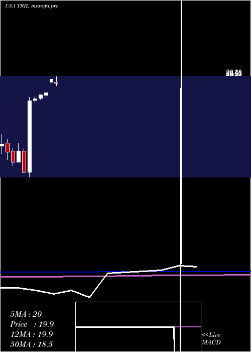  monthly chart TrilliumTherapeutics