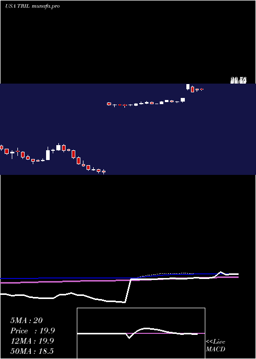  weekly chart TrilliumTherapeutics
