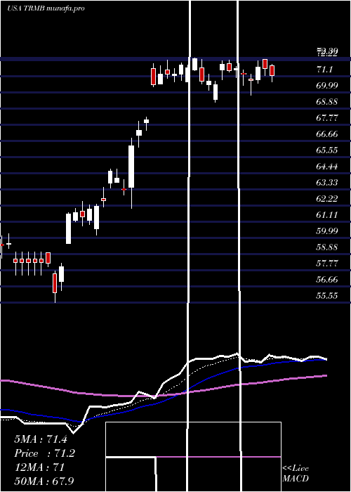  Daily chart TrimbleInc