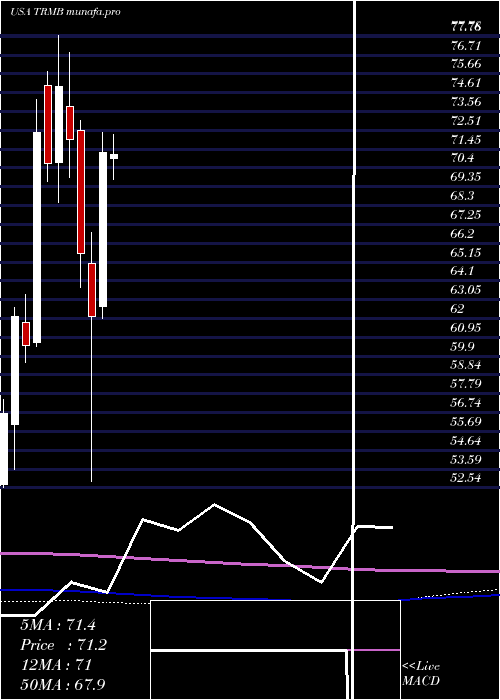  monthly chart TrimbleInc