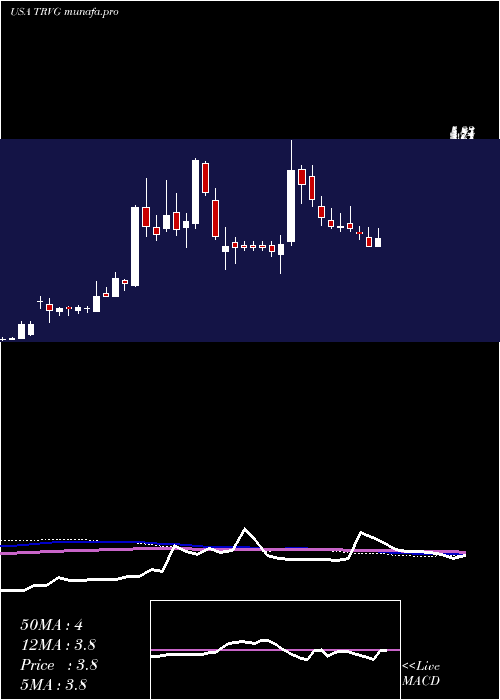 weekly chart TrivagoN