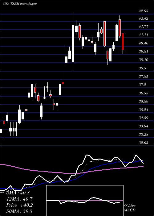  Daily chart TowerSemiconductor