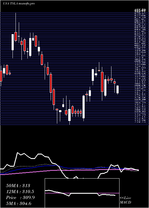  weekly chart TeslaInc