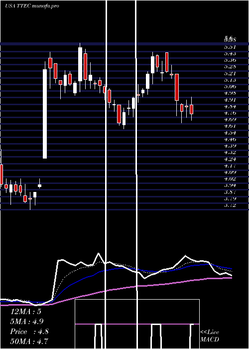 Daily chart TtecHoldings