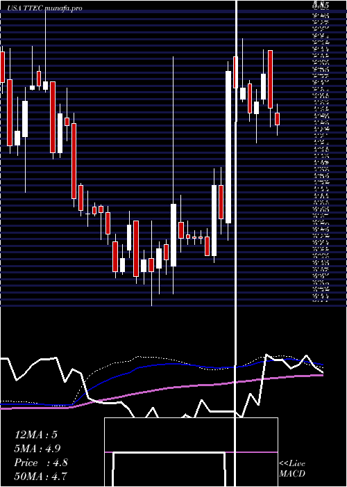 weekly chart TtecHoldings