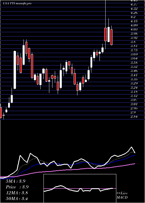 Daily chart TetraTechnologies