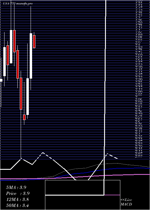  monthly chart TetraTechnologies