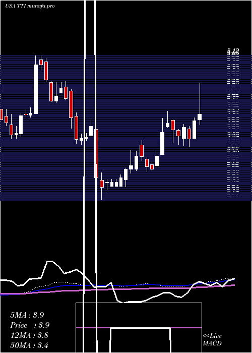  weekly chart TetraTechnologies