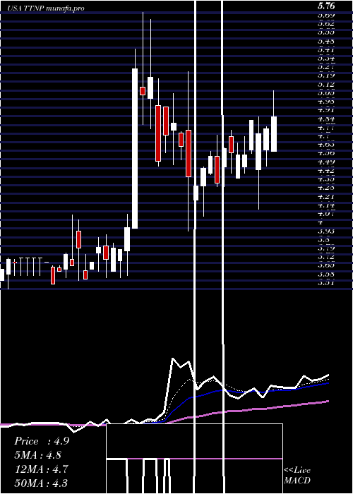 Daily chart TitanPharmaceuticals