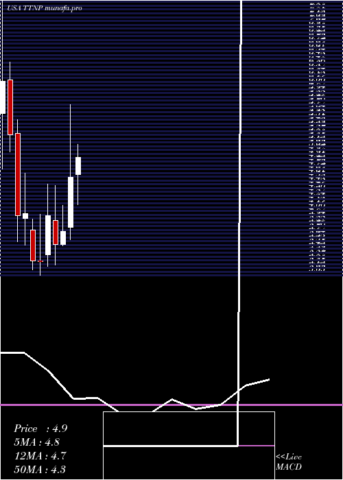 monthly chart TitanPharmaceuticals