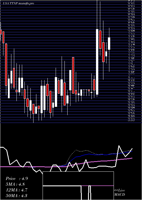 weekly chart TitanPharmaceuticals