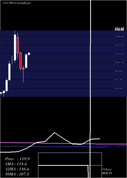 monthly chart TwilioInc