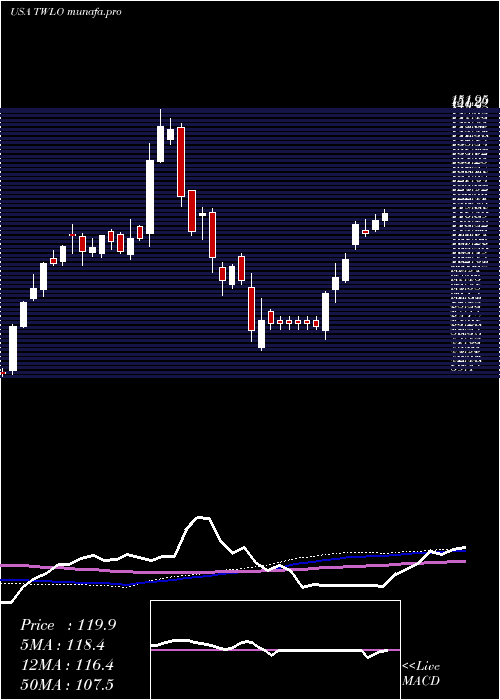 weekly chart TwilioInc