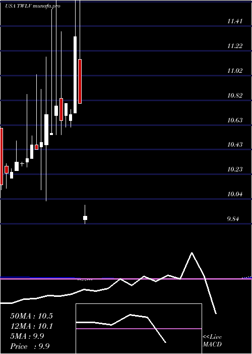  monthly chart TwelveSeas