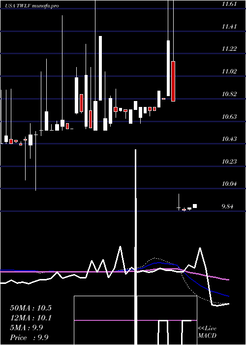  weekly chart TwelveSeas
