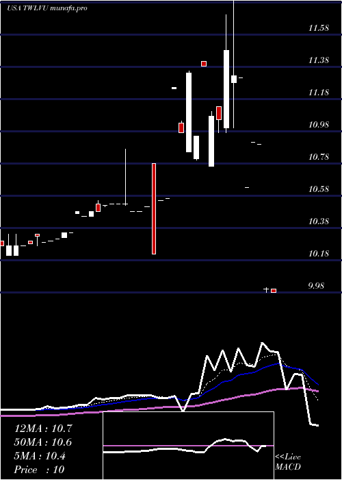 Daily chart TwelveSeas