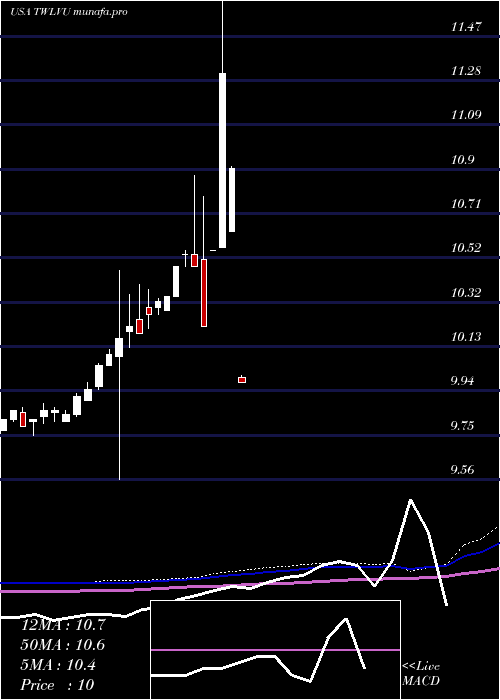 monthly chart TwelveSeas
